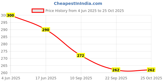 flipkart.com syga Tea Strainer syga Price History Graph from 4 Jun 2025 to 24 Oct 2025