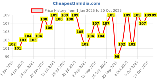 flipkart.com flostrain Tea Strainer flostrain Price History Graph from 1 Jun 2025 to 29 Oct 2025