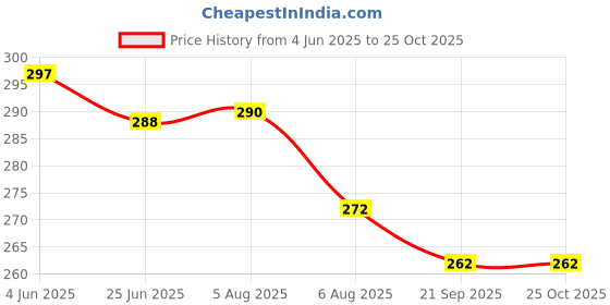 flipkart.com syga Tea Strainer syga Price History Graph from 4 Jun 2025 to 24 Oct 2025