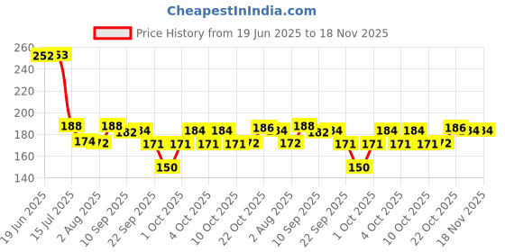 flipkart.com dharma tea tray combo pack 3 sml black Tray dharma Price History Graph from 19 Jun 2025 to 18 Nov 2025
