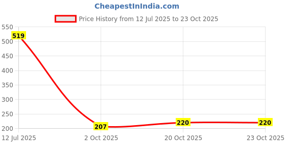 flipkart.com rey naturals Tea tree & Lavender Oil - 100% Pure Natural Essential Oil for Healthy Skin, Face, and Hair (15 ml + 15 ml) rey naturals Price History Graph from 12 Jul 2025 to 22 Oct 2025
