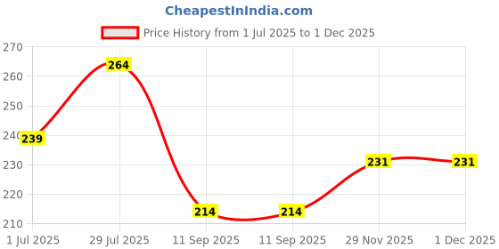 flipkart.com nuerma science Tea Tree & Rosemary Oil For Healthy Skin & Hair nuerma science Price History Graph from 1 Jul 2025 to 29 Nov 2025