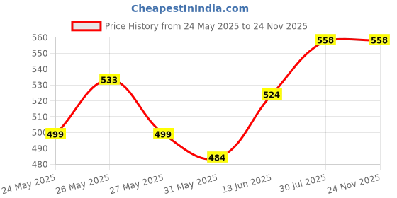 flipkart.com mamaearth "Tea Tree Anti Dandruff Hair Kit Tea Tree Shampoo, 250ml and Tea Tree Conditioner, mamaearth Price History Graph from 24 May 2025 to 24 Nov 2025