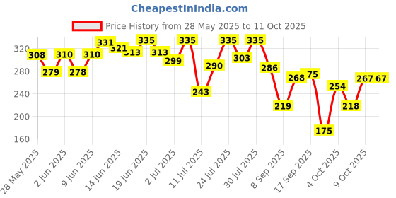 flipkart.com mamaearth Tea Tree Anti Dandruff Shampoo mamaearth Price History Graph from 28 May 2025 to 11 Oct 2025