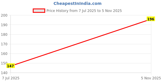flipkart.com sage apothecary Tea Tree Essential Oil │100% Pure sage apothecary Price History Graph from 7 Jul 2025 to 5 Nov 2025