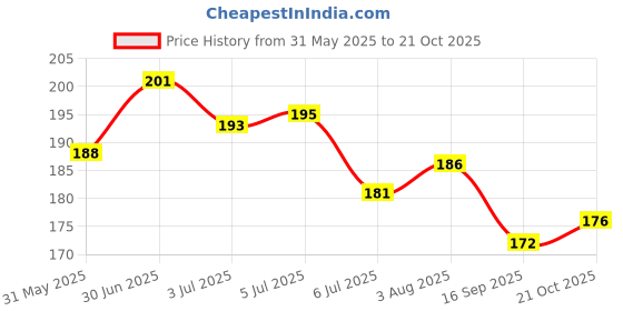 flipkart.com exotic aromas Tea Tree Essential Oil, 100% Pure and Natural, For Aromatherapy , Skin & Hair exotic aromas Price History Graph from 31 May 2025 to 21 Oct 2025