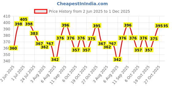 flipkart.com soulflower Tea Tree Essential Oil (15 ml)| 100% Pure, Natural and Undiluted for Hair, Skin and Face| Controls Acne and Pimples soulflower Price History Graph from 2 Jun 2025 to 1 Dec 2025