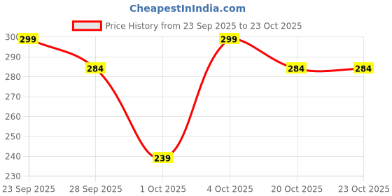 flipkart.com rey naturals Tea Tree Essential Oil - Pure, Organic, Undiluted | For Hair Growth, Skin, Acne rey naturals Price History Graph from 23 Sep 2025 to 23 Oct 2025