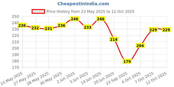 flipkart.com mamaearth Tea Tree Foaming for Acne & Pimples with Salicylic Acid Face Wash mamaearth Price History Graph from 23 May 2025 to 11 Oct 2025