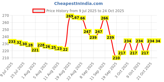 flipkart.com nugencare Tea Tree hair conditioner 250 Ml with Almond oil, Jojoba oil, Tea Tree oil, Menhol, peppermint oil, Paraben free, Sulphate free, Vegan nugencare Price History Graph from 9 Jul 2025 to 24 Oct 2025