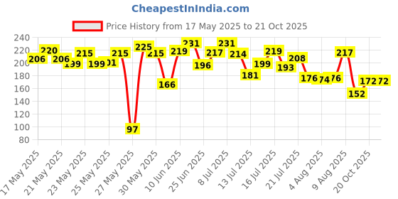 flipkart.com mamaearth Tea Tree Naturalfor Acne & Pimples Removal with Neem Face Wash mamaearth Price History Graph from 17 May 2025 to 20 Oct 2025