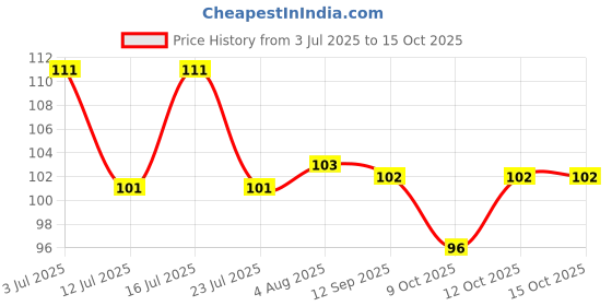flipkart.com kayayurveda Tea Tree Oil for Acne and Blemish-Free Skin kayayurveda Price History Graph from 3 Jul 2025 to 15 Oct 2025
