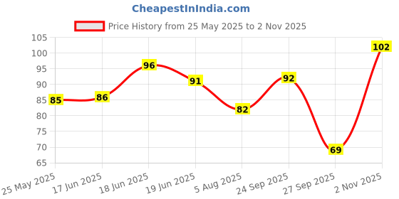 flipkart.com ventina organics Tea Tree Oil for Skin, Hair and Acne care - Tea-Tree Essential Oil ventina organics Price History Graph from 25 May 2025 to 2 Nov 2025