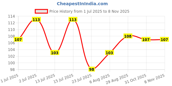 flipkart.com dravida organics Tea Tree Oil for Skin, Hair and Acne care - Tea-Tree Essential Oil -30ML dravida organics Price History Graph from 1 Jul 2025 to 8 Nov 2025