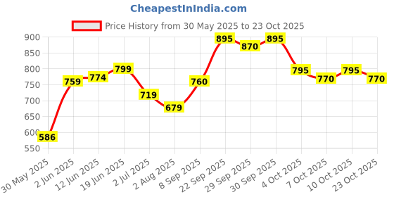 flipkart.com brillare Tea Tree, Salicylic Acid & Coconut Shot, Dandruff Control Hair oil Hair Oil brillare Price History Graph from 30 May 2025 to 23 Oct 2025