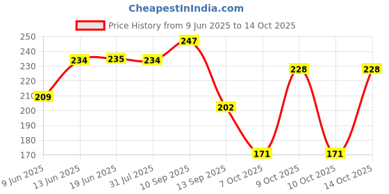 flipkart.com rustic art Tea Tree Shaving Soap Shaving Soap rustic art Price History Graph from 9 Jun 2025 to 13 Oct 2025