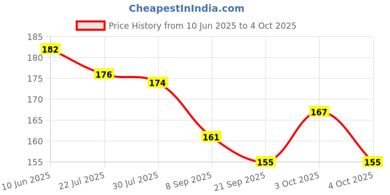 flipkart.com babygo Teach Abc and Numbers Counting Educational Flash Cards (Multicolour) babygo Price History Graph from 10 Jun 2025 to 4 Oct 2025