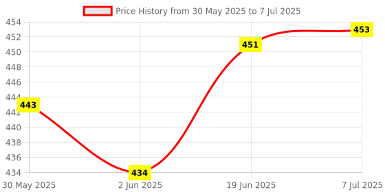 flipkart.com speechgears Teach Picture Matching Concept speechgears Price History Graph from 30 May 2025 to 7 Jul 2025