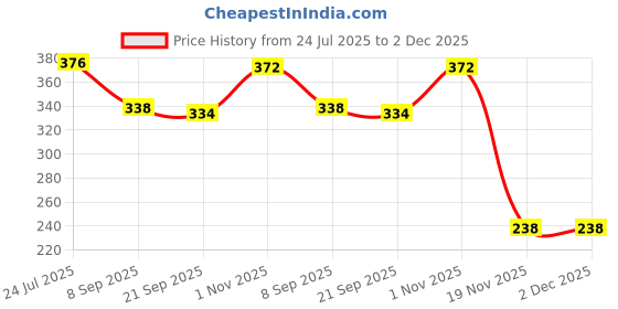 flipkart.com teachelps School Set teachelps Price History Graph from 24 Jul 2025 to 1 Dec 2025
