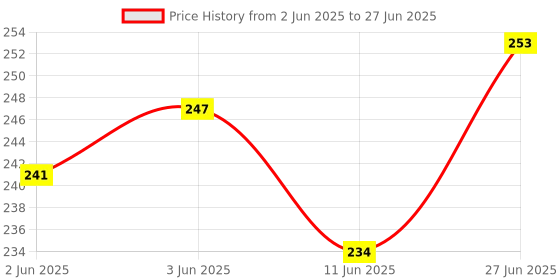 flipkart.com lrs Teacher Attendance Register with Time and Signature In and Out 100 Pages - Pack of 1 - 32*20 cm 3-Part Teacher Attendance Register lrs Price History Graph from 2 Jun 2025 to 27 Jun 2025