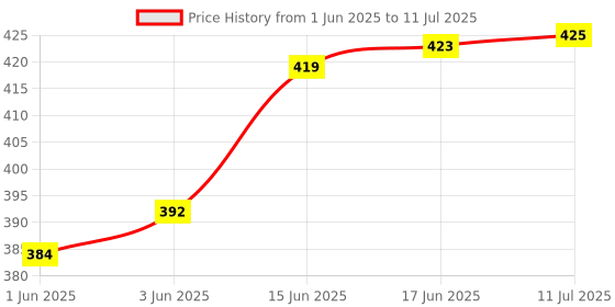 flipkart.com lrs Teacher Diary A4 Diary Line 100 Pages lrs Price History Graph from 1 Jun 2025 to 11 Jul 2025