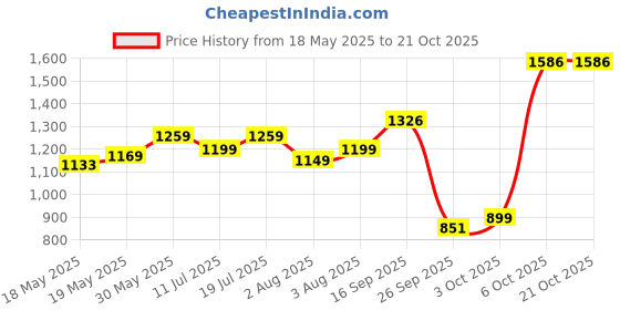 flipkart.com barbie Teacher Doll (Blonde),Toddler Doll (Brunette), 3 Years Old & Up barbie Price History Graph from 18 May 2025 to 20 Oct 2025