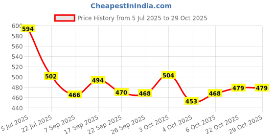 flipkart.com tarak Teacher Doll Set with 2 Baby Student & Accessories, doll for girls tarak Price History Graph from 5 Jul 2025 to 28 Oct 2025