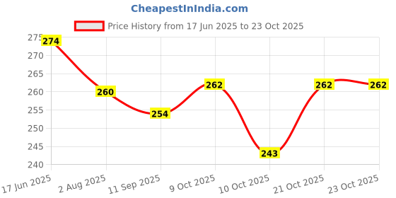 flipkart.com natali traders Teacher Scroll Card - Greeting Card natali traders Price History Graph from 17 Jun 2025 to 21 Oct 2025