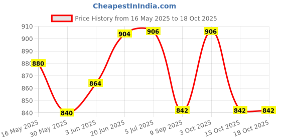 flipkart.com craft bay teacher Study Prime Plastic Doll Set craft bay Price History Graph from 16 May 2025 to 18 Oct 2025