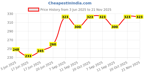 flipkart.com anvis Teachers Attendance Register | 100 Pages | 50 Sheets | Hard Bound 1-Part Record Keeping Books anvis Price History Graph from 3 Jun 2025 to 21 Nov 2025