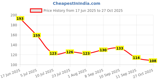 flipkart.com dezzbee Teachers' Day Best Gift HD Printed Coffee, 325ML White Ceramic Coffee Mug dezzbee Price History Graph from 17 Jun 2025 to 27 Oct 2025