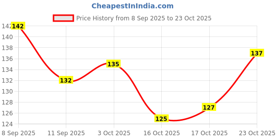 flipkart.com giftweb Teachers Day Gifts, Sir, Madam for Teacher's Day Printed Ceramic Coffee Ceramic Coffee Mug giftweb Price History Graph from 8 Sep 2025 to 23 Oct 2025
