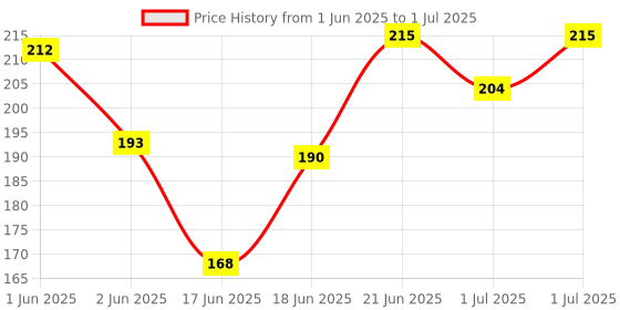 flipkart.com exciting lives Teachers Messages Box Greeting Card exciting lives Price History Graph from 1 Jun 2025 to 1 Jul 2025