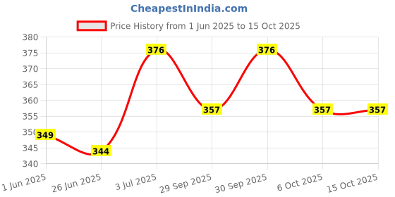 flipkart.com teacurry Golden Milk Combo | Cinnamon & Moringa Turmeric Latte | Immunity Booster Golden Milk | 100 Cups | Pack of 2x50 teacurry Price History Graph from 1 Jun 2025 to 15 Oct 2025
