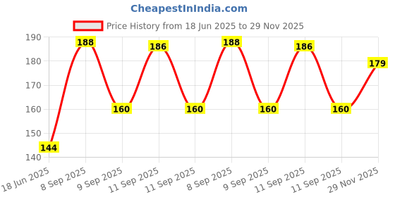 flipkart.com natura greenhouse Teak Plant natura greenhouse Price History Graph from 18 Jun 2025 to 29 Nov 2025
