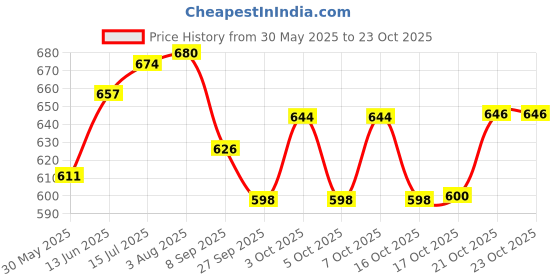 flipkart.com nb crafted Teak Wood Serving Tray Combo for Home and Kitchen, Restaurant Tray Serving Set nb crafted Price History Graph from 30 May 2025 to 22 Oct 2025