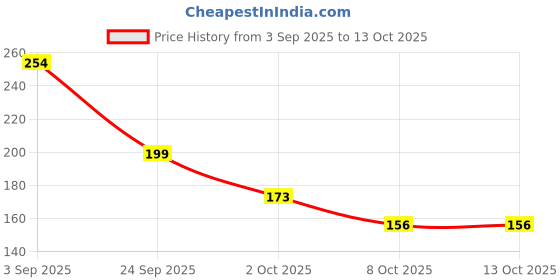 flipkart.com hrb handicrafts Teak Wood Serving Tray Tray Serving Set hrb handicrafts Price History Graph from 3 Sep 2025 to 13 Oct 2025