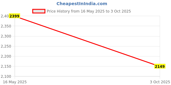 flipkart.com teakwood leathers Men's Black Solid Leather Slip-on Boots Boots For Men teakwood leathers Price History Graph from 16 May 2025 to 3 Oct 2025