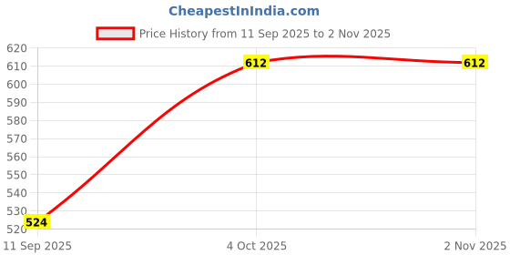 flipkart.com teakwood leathers Women Casual Black Genuine Leather Belt teakwood leathers Price History Graph from 11 Sep 2025 to 2 Nov 2025