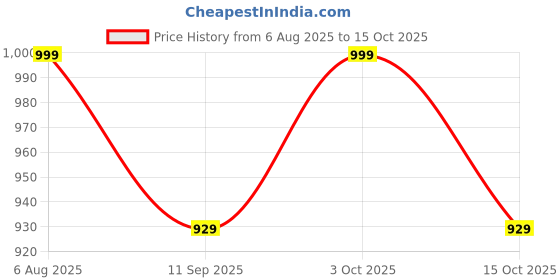 flipkart.com teal & terra Baby Head-To-Toe Body Wash For Babies with Aloevera Gel and Cucumber oil teal & terra Price History Graph from 6 Aug 2025 to 15 Oct 2025