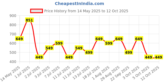 flipkart.com borosil Teal Bag, 3 Pc (320 ml x 2 + 240ml x 1 ), Office Tiifin 3 Containers Lunch Box borosil Price History Graph from 14 May 2025 to 12 Oct 2025