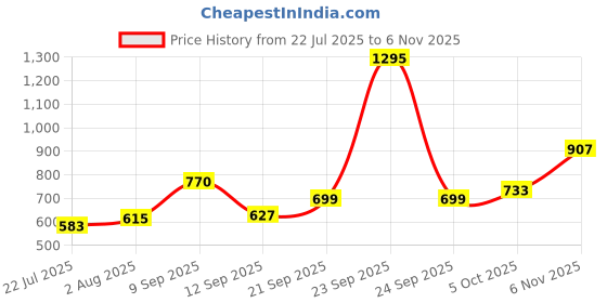 flipkart.com teal by chumbak Casual MulticolorClutch teal by chumbak Price History Graph from 22 Jul 2025 to 6 Nov 2025