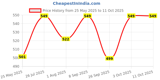 flipkart.com borosil Teal Lunch Box with Bag, 2 Pc (320 ml x 2 Square), Vertical Tiifin 2 Containers Lunch Box borosil Price History Graph from 25 May 2025 to 11 Oct 2025