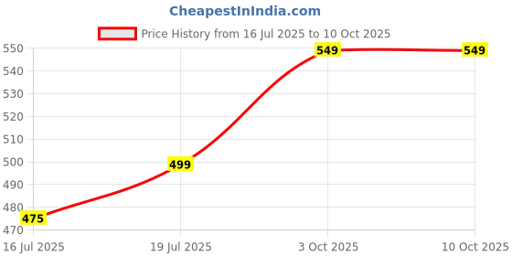 flipkart.com borosil Teal Lunch Box with Bag, 2 Pc (400 ml x 2 Round),Vertical Office Tiifin 2 Containers Lunch Box borosil Price History Graph from 16 Jul 2025 to 10 Oct 2025