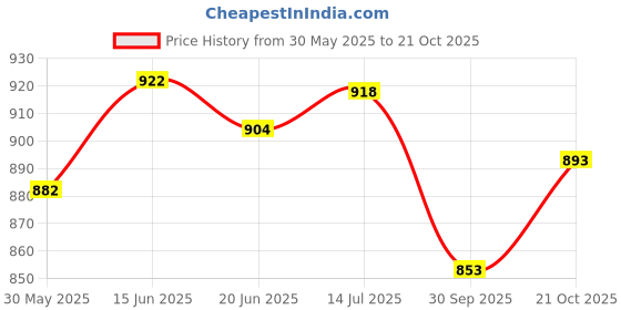 flipkart.com wiselife Teal Yoga Block + Blue Yoga Belt Soft Surface for balance,support & performance Yoga Blocks wiselife Price History Graph from 30 May 2025 to 21 Oct 2025
