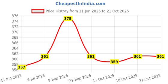 flipkart.com parkash candles Tealight Candle parkash candles Price History Graph from 11 Jun 2025 to 18 Oct 2025