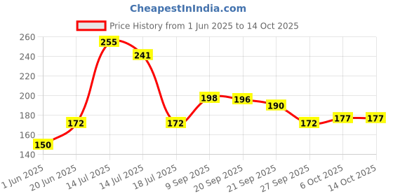 flipkart.com flipkart smartbuy Tealight Candle flipkart smartbuy Price History Graph from 1 Jun 2025 to 14 Oct 2025