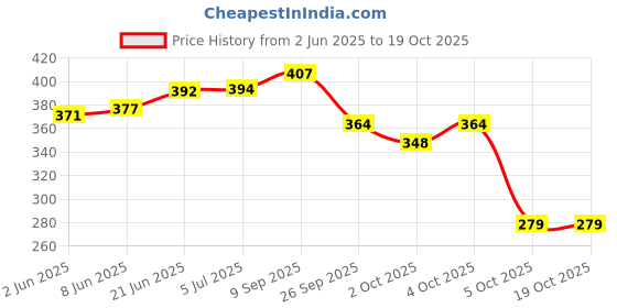 flipkart.com parkash candles Tealight Candle parkash candles Price History Graph from 2 Jun 2025 to 19 Oct 2025
