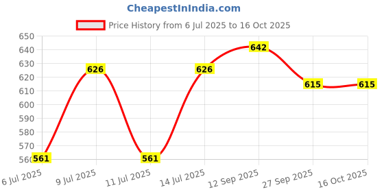 flipkart.com parkash candles Tealight Candle 100 Pcs 5 Hrs Burning Time Candle parkash candles Price History Graph from 6 Jul 2025 to 15 Oct 2025