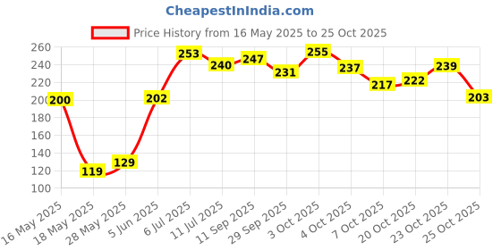 flipkart.com shikharretails Tealight Candle (9 hour burn time) 20pc Candle shikharretails Price History Graph from 16 May 2025 to 25 Oct 2025